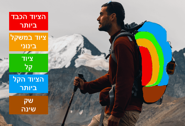 איך לארוז תיק לטיול בצורה נכונה