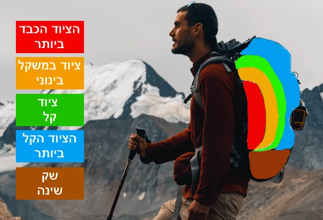 איך לארוז תיק לטיול בצורה נכונה